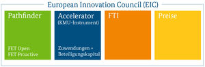 Grafische Darstellung der Bestandteile des EIC - Aufzählung siehe Text unterhalb